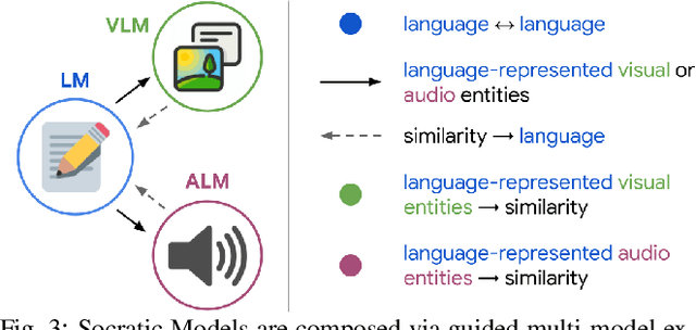 Figure 3 for Socratic Models: Composing Zero-Shot Multimodal Reasoning with Language