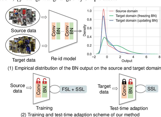 Figure 1 for Generalizable Person Re-Identification via Self-Supervised Batch Norm Test-Time Adaption