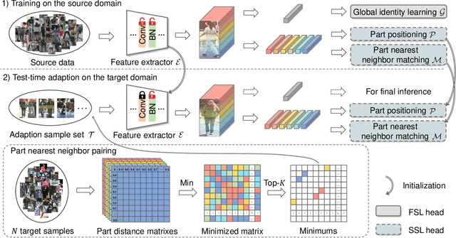 Figure 3 for Generalizable Person Re-Identification via Self-Supervised Batch Norm Test-Time Adaption