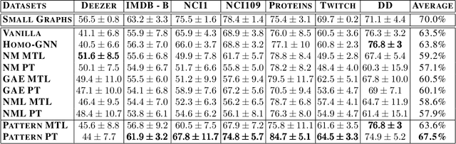 Figure 2 for On Size Generalization in Graph Neural Networks