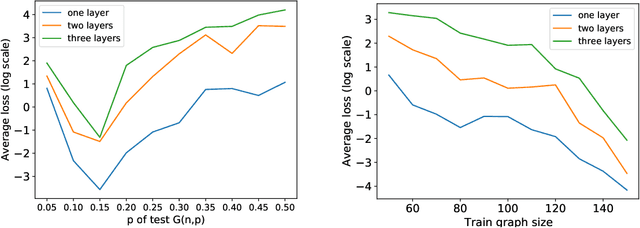 Figure 1 for On Size Generalization in Graph Neural Networks