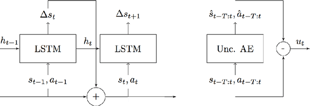 Figure 1 for Improving Model-Based Control and Active Exploration with Reconstruction Uncertainty Optimization
