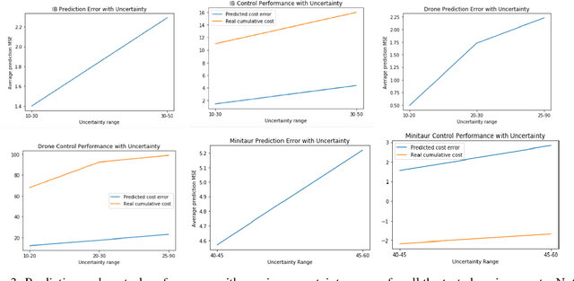 Figure 4 for Improving Model-Based Control and Active Exploration with Reconstruction Uncertainty Optimization