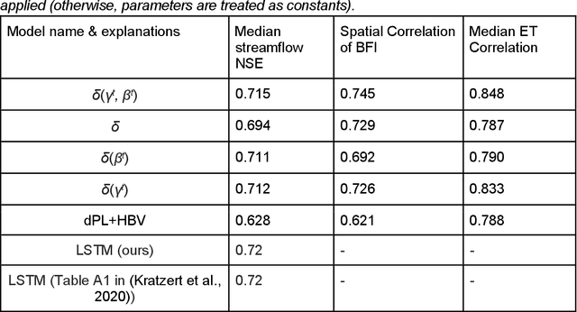 Figure 3 for Differentiable, learnable, regionalized process-based models with physical outputs can approach state-of-the-art hydrologic prediction accuracy