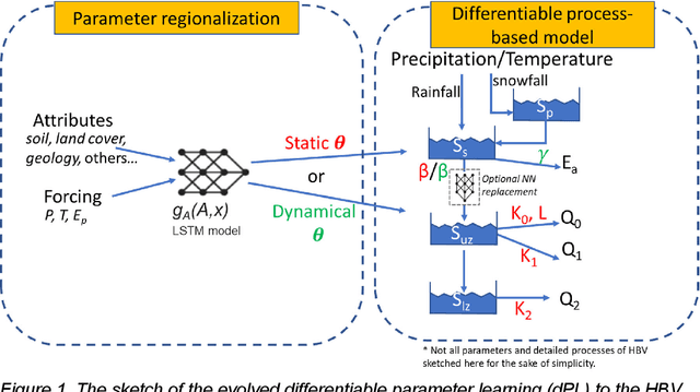 Figure 1 for Differentiable, learnable, regionalized process-based models with physical outputs can approach state-of-the-art hydrologic prediction accuracy