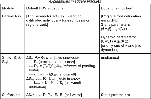 Figure 2 for Differentiable, learnable, regionalized process-based models with physical outputs can approach state-of-the-art hydrologic prediction accuracy