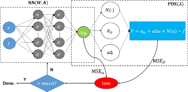 Figure 1 for Self-scalable Tanh (Stan): Faster Convergence and Better Generalization in Physics-informed Neural Networks