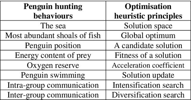 Figure 1 for PeSOA: Penguins Search Optimisation Algorithm for Global Optimisation Problems