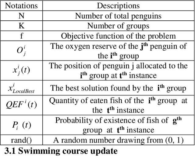 Figure 3 for PeSOA: Penguins Search Optimisation Algorithm for Global Optimisation Problems