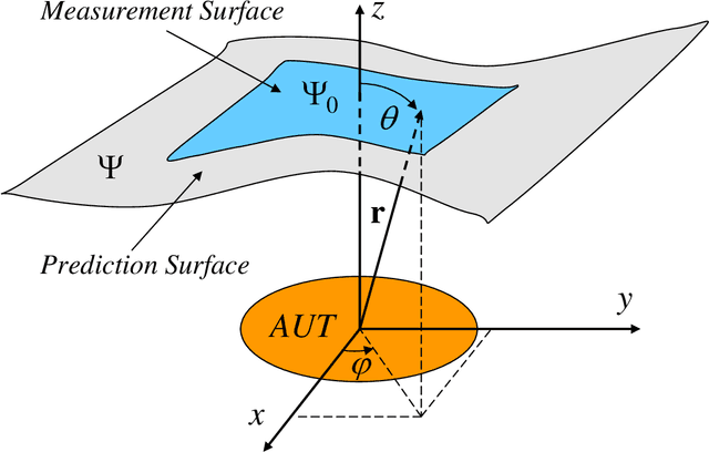 Figure 1 for A Bayesian Compressive Sensing Approach to Robust Near-Field Antenna Characterization