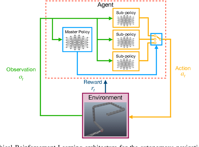 Figure 1 for Towards Autonomous Pipeline Inspection with Hierarchical Reinforcement Learning