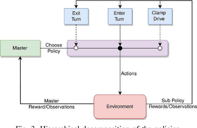 Figure 3 for Towards Autonomous Pipeline Inspection with Hierarchical Reinforcement Learning
