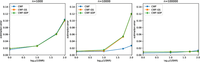 Figure 3 for Ab-initio Contrast Estimation and Denoising of Cryo-EM Images