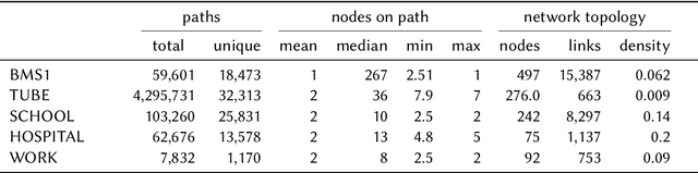 Figure 2 for Predicting Influential Higher-Order Patterns in Temporal Network Data