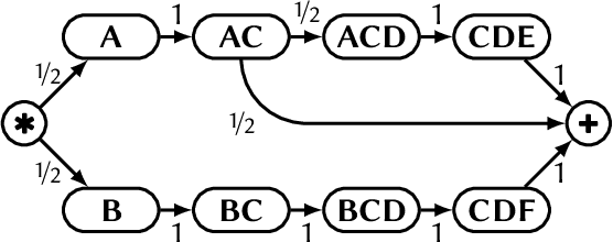 Figure 3 for Predicting Influential Higher-Order Patterns in Temporal Network Data