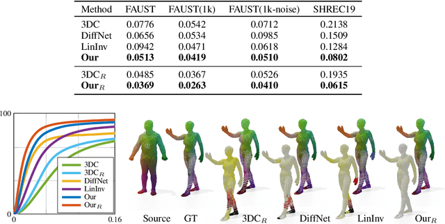 Figure 4 for Shape registration in the time of transformers