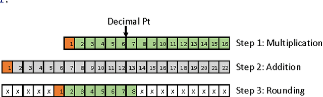 Figure 1 for Overcoming Challenges in Fixed Point Training of Deep Convolutional Networks