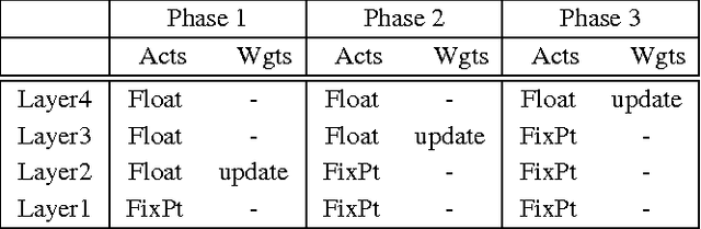 Figure 2 for Overcoming Challenges in Fixed Point Training of Deep Convolutional Networks