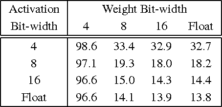 Figure 4 for Overcoming Challenges in Fixed Point Training of Deep Convolutional Networks