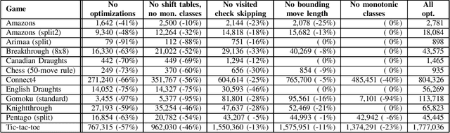 Figure 4 for Efficient Reasoning in Regular Boardgames