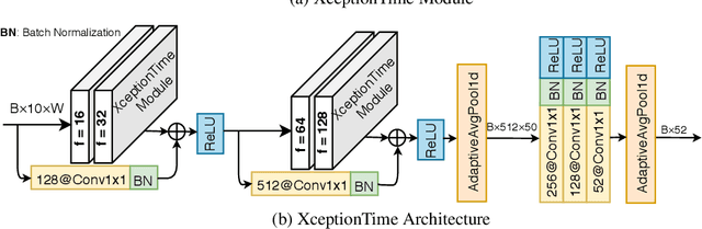 Figure 3 for XceptionTime: A Novel Deep Architecture based on Depthwise Separable Convolutions for Hand Gesture Classification
