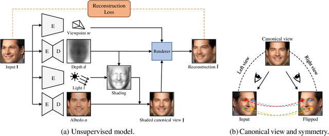 Figure 3 for Photo-Geometric Autoencoding to Learn 3D Objects from Unlabelled Images