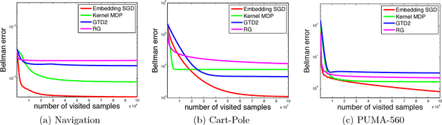 Figure 3 for Learning from Conditional Distributions via Dual Embeddings