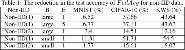 Figure 2 for Federated Learning with Non-IID Data