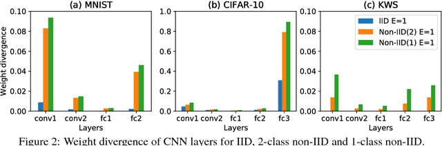 Figure 3 for Federated Learning with Non-IID Data