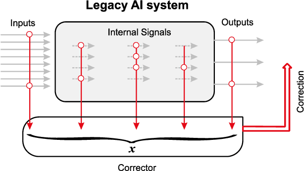 Figure 1 for Correction of AI systems by linear discriminants: Probabilistic foundations