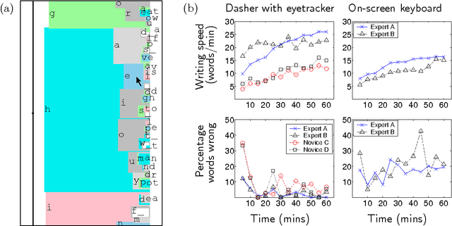 Figure 1 for Fast Hands-free Writing by Gaze Direction