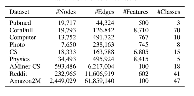 Figure 2 for NAGphormer: Neighborhood Aggregation Graph Transformer for Node Classification in Large Graphs