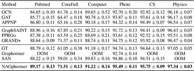 Figure 3 for NAGphormer: Neighborhood Aggregation Graph Transformer for Node Classification in Large Graphs