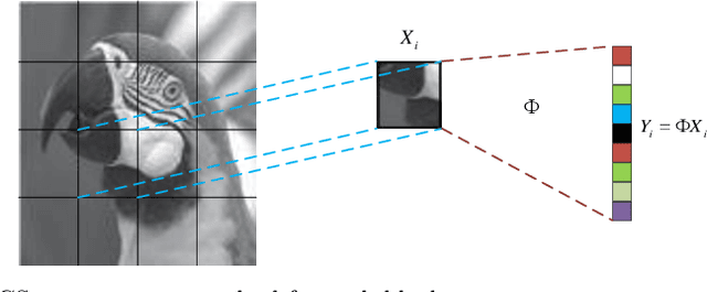 Figure 2 for Image Compressed Sensing with Multi-scale Dilated Convolutional Neural Network