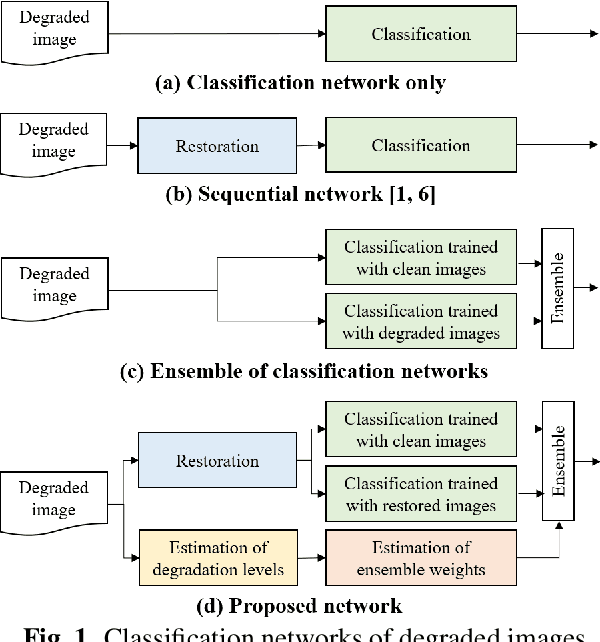 Figure 1 for Classifying degraded images over various levels of degradation