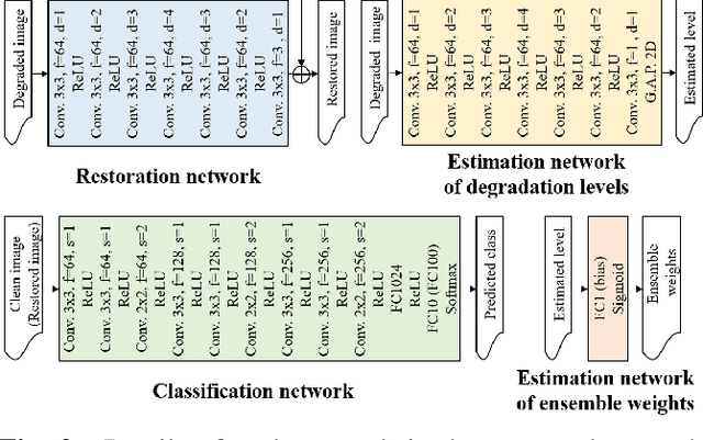 Figure 3 for Classifying degraded images over various levels of degradation