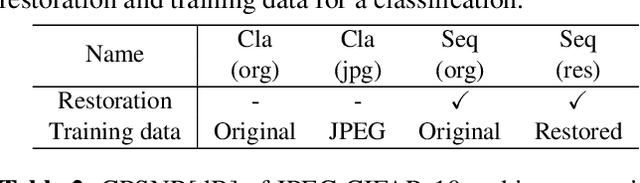 Figure 2 for Classifying degraded images over various levels of degradation