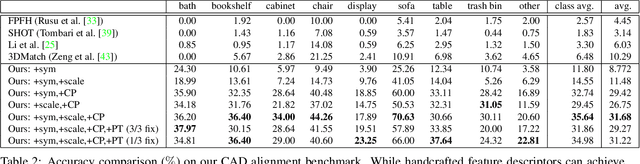 Figure 3 for Scan2CAD: Learning CAD Model Alignment in RGB-D Scans