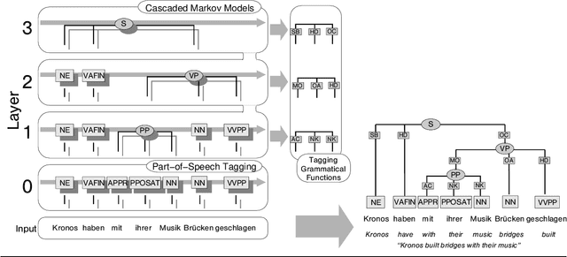 Figure 3 for Cascaded Markov Models