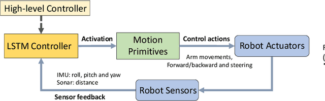 Figure 3 for Learning Autonomous Mobility Using Real Demonstration Data