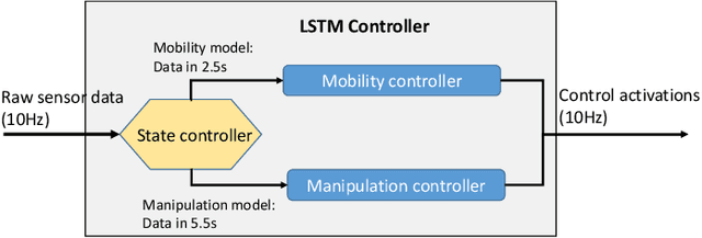 Figure 4 for Learning Autonomous Mobility Using Real Demonstration Data