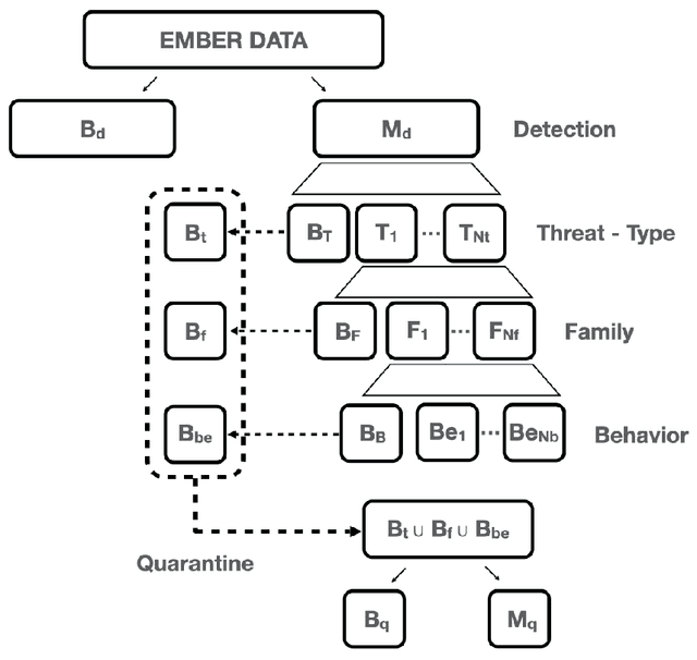 Figure 3 for Towards an Automated Pipeline for Detecting and Classifying Malware through Machine Learning