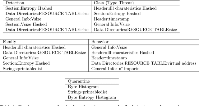 Figure 4 for Towards an Automated Pipeline for Detecting and Classifying Malware through Machine Learning