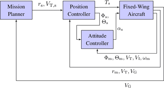 Figure 1 for An Adaptive Digital Autopilot for Fixed-Wing Aircraft with Actuator Faults