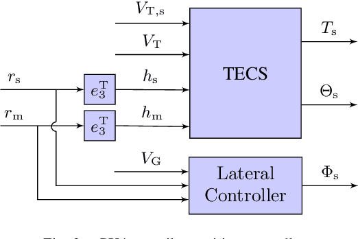 Figure 4 for An Adaptive Digital Autopilot for Fixed-Wing Aircraft with Actuator Faults