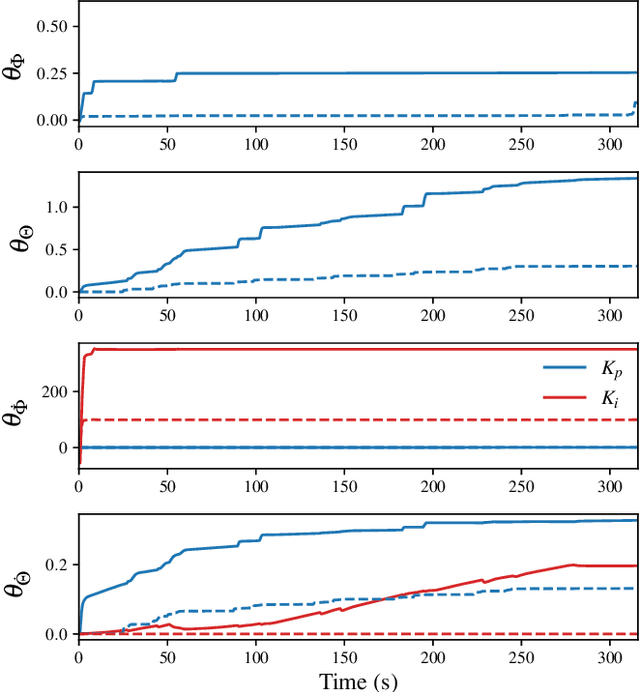 Figure 2 for An Adaptive Digital Autopilot for Fixed-Wing Aircraft with Actuator Faults