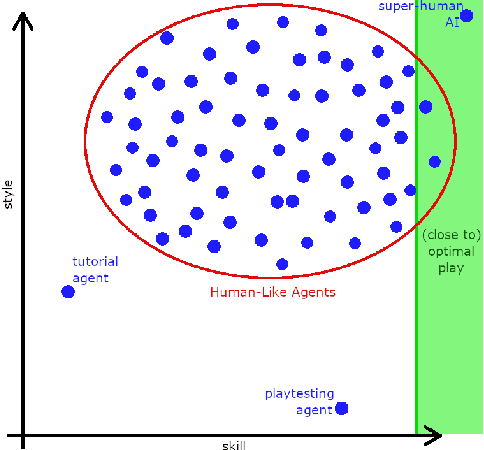 Figure 1 for Winning Isn't Everything: Training Human-Like Agents for Playtesting and Game AI