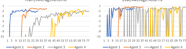Figure 4 for Winning Isn't Everything: Training Human-Like Agents for Playtesting and Game AI