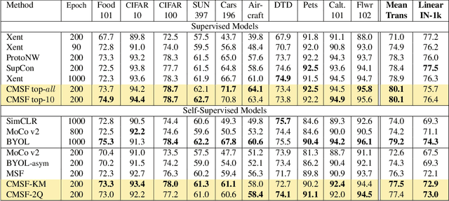 Figure 4 for Constrained Mean Shift Using Distant Yet Related Neighbors for Representation Learning