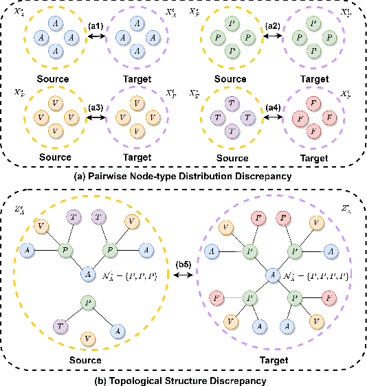 Figure 1 for DA-HGT: Domain Adaptive Heterogeneous Graph Transformer